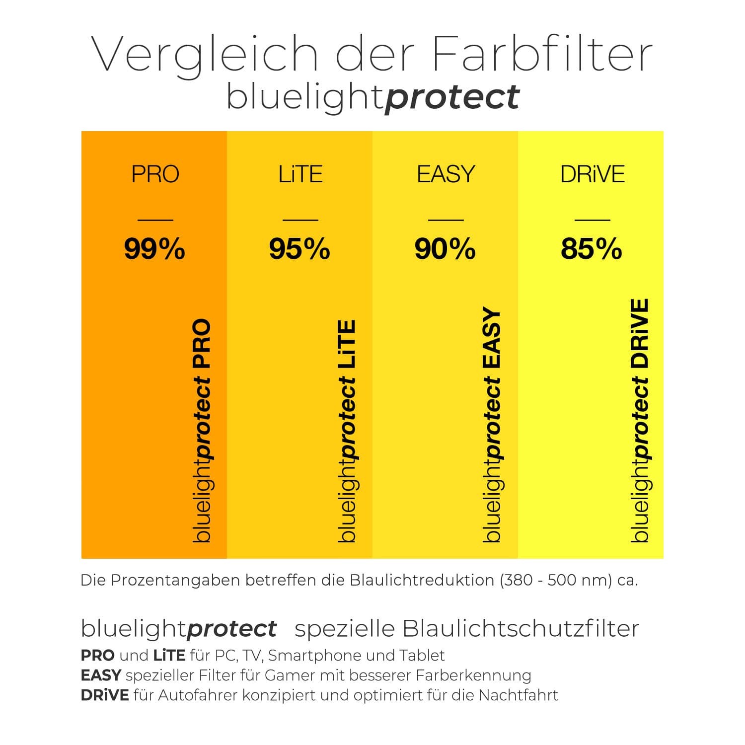 Comparison chart of PRiSMA blue light filters – shows protection levels DRIVE85, LITE95, PRO99, and GAMER90 for driving, everyday use, and screen work